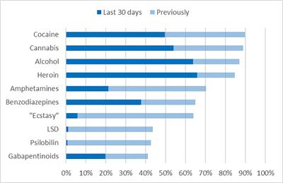 Prevalence of Novel Psychoactive Substance (NPS) Use in Patients Admitted to Drug Detoxification Treatment